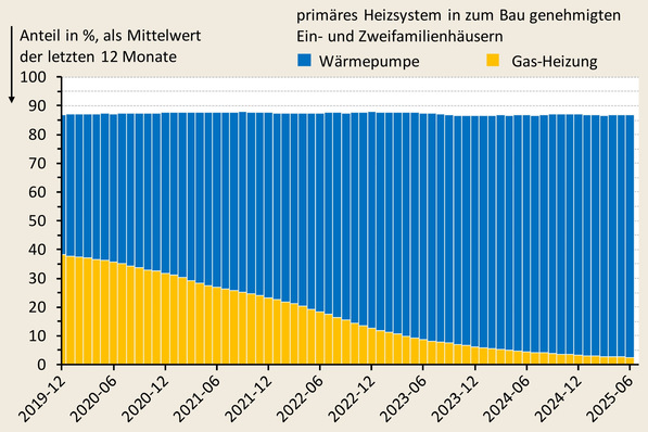 Verlauf der Heizungswende bei neu zum Bau genehmigten Ein- und Zweifamilienhäusern.