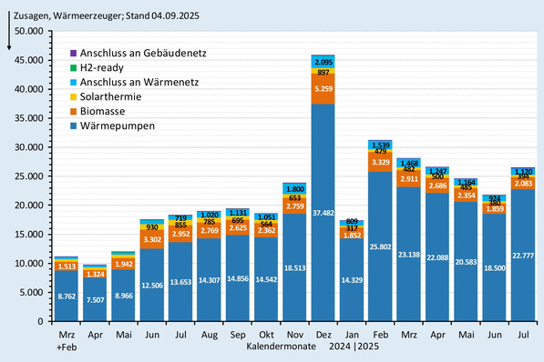 Zusagen (monatlich) bei der BEG-Heizungsförderung nach Wärmeerzeugern bis Ende Juli 2025.