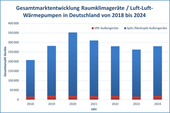 Gesamtmarktentwicklung Raumklimageräte / Luft/Luft-Wärmepumpen in Deutschland 2018 bis 2024.