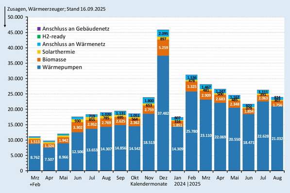 Zusagen (monatlich) bei der BEG-Heizungsförderung nach Wärmeerzeugern bis Ende August 2025.