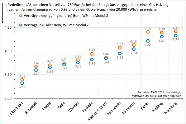 Streudiagramm zum Vergleich von Wärmepumpenverträgen nach Städten in Deutschland, mit und ohne Boni, Stand 15.09.2025. - © JV
