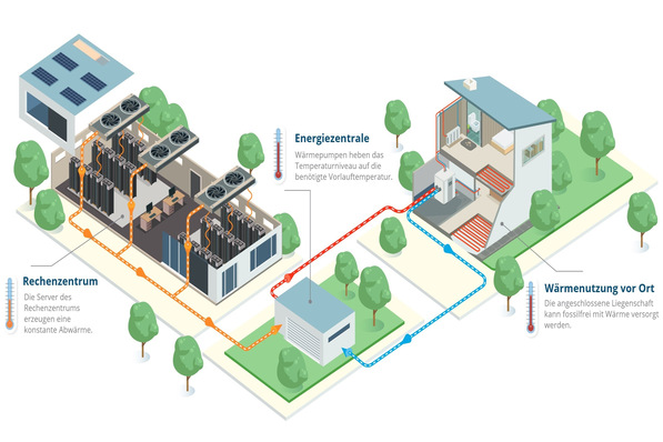 Bild 1 Die kontinuierlich anfallende Abwärme von Rechenzentren ist eine Niedertemperaturquelle. Um sie ökonomisch und ökologisch sinnvoll für Heizzwecke einzusetzen, sind kurze Transportwege zu den Verbrauchern unerlässlich.
