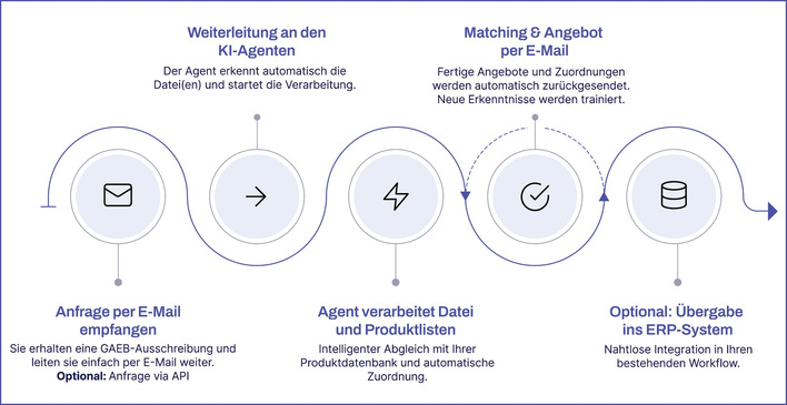 MDA Solutions: 5-Schritt-Prozess für die automatisierte GAEB-Verarbeitung mit GAEB.ai.