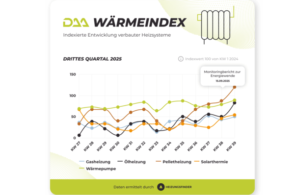 DAA WärmeIndex für einzelne Technologien in Q3-2025.