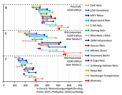 Entwicklung der Netznutzungsentgelte im Jahr 2026, (vorläufig, Auswahl von 16 Verteilnetzen)