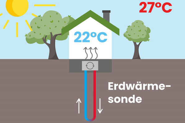 BauGrund Süd: Über Erdwärmesonden kann auch sehr günstig gekühlt werden.