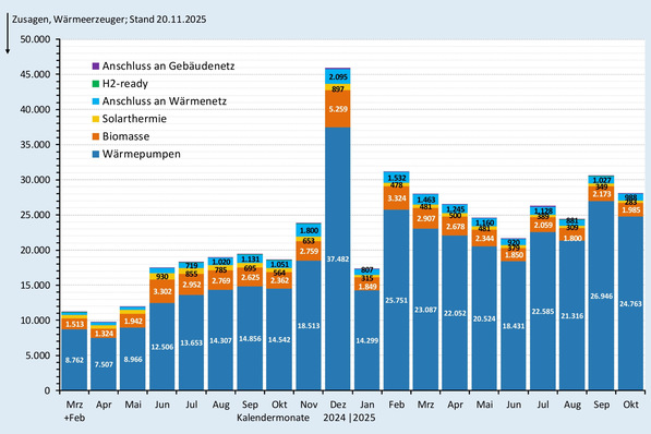 Zusagen (monatlich) bei der BEG-Heizungsförderung nach Wärmeerzeugern bis Ende Oktober 2025.