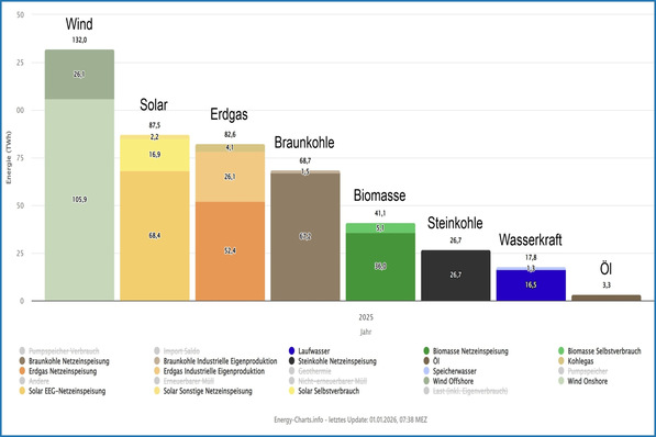 Windkraft- und Photovoltaik-Anlagen waren in 2025 trotz eher ungünstiger Windbedingungen und einer hohen Eigenstromnutzung bei PV-Anlagen erstmals die führenden Nettostromerzeuger.