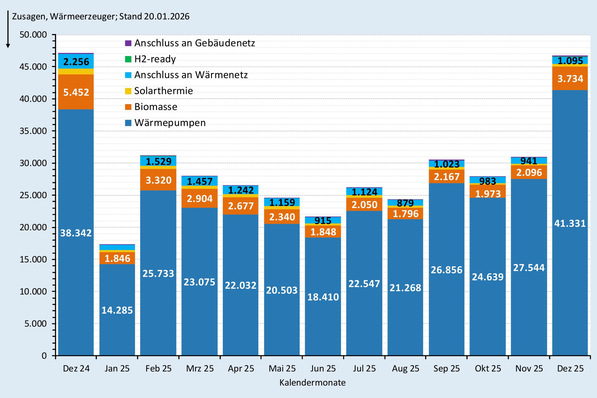 Zusagen (monatlich) bei der BEG-Heizungsförderung nach Wärmeerzeugern Dezember 2024 bis Dezember 2025.