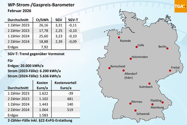 Bild 1 WP-Strom-/Gaspreis-Barometer für Februar 2026, Mittelwerte für 12 Orte in Deutschland.