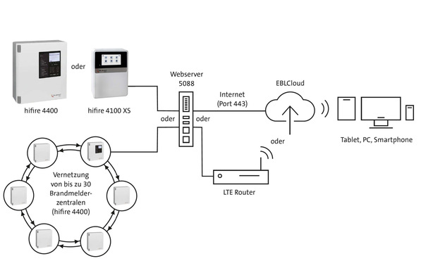 Telenot: EBLCloud für den normenkonformen Fernzugriff zur Überwachung und Wartung von hifire-Brandmeldesystemen.