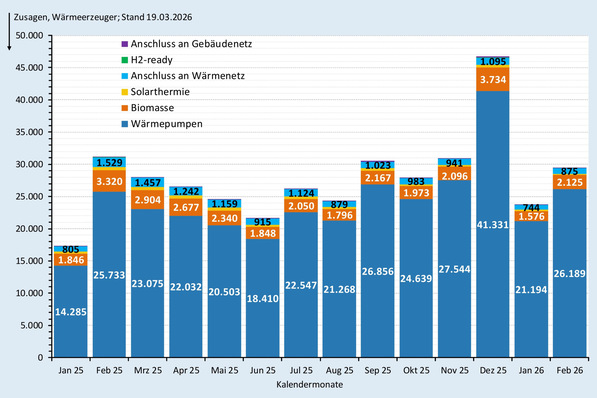Zusagen (monatlich) bei der BEG-Heizungsförderung nach Wärmeerzeugern Januar 2025 bis Februar 2026.