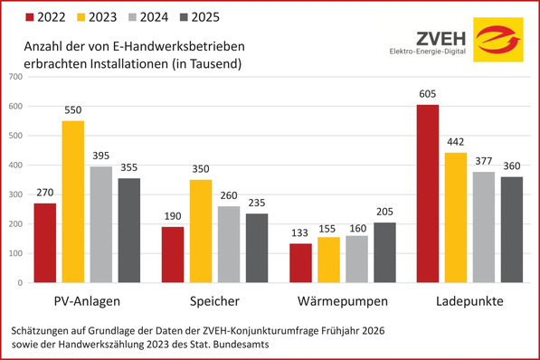 Hochrechnung: Leistungen der E-Handwerke.