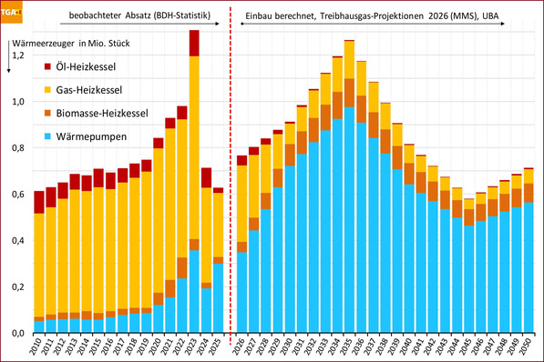 Struktur bei abgesetzten / eingebauten wasserführenden Wärmeerzeugern bis 2025 (beobachtet) und von 2026 bis 2050 aus den Projektionsdaten 2026 für die Treibhausgasprojektion (MMS).