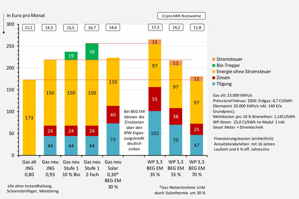 Bild 1 Kostensituation im Februar 2026 mit einer „freiwilligen“ Bio-Treppe (also bevor der Markt auf die Nachfrage reagiert hat) für einen selbstnutzenden Musterhaushalt.