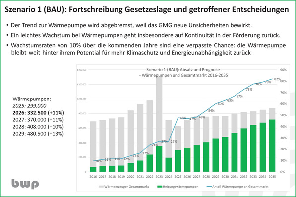 Szenario 1 (BAU): Absatzprognose für Wärmepumpen und Gesamtmarkt 2016-2035 in der BWP-Branchenstudie 2026.