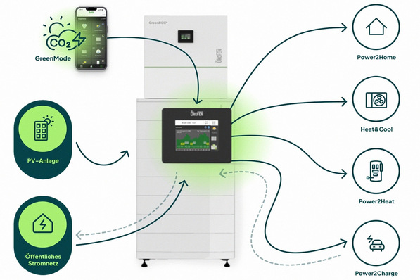 ÖkoFEN: Die GreenBOX übernimmt das Energiemanagement.