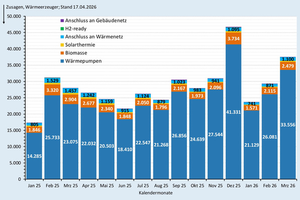 Zusagen (monatlich) bei der BEG-Heizungsförderung nach Wärmeerzeugern Januar 2025 bis März 2026.