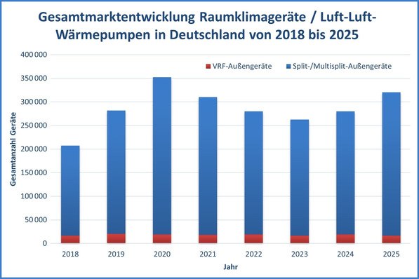 Gesamtmarktentwicklung Raumklimageräte / Luft/Luft-Wärmepumpen in Deutschland 2018 bis 2025.