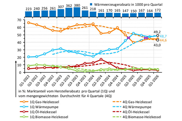 Entwicklung der Absatzstruktur wasserführender Wärmeerzeuger Q1-2022 bis Q1-2026