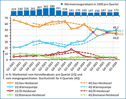 Entwicklung der Absatzstruktur wasserführender Wärmeerzeuger Q1-2022 bis Q1-2026