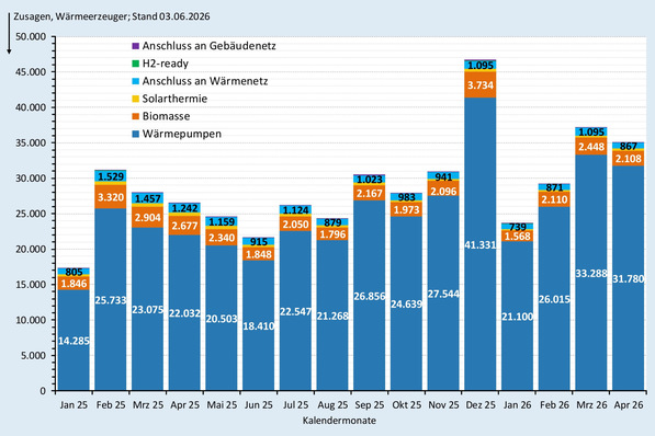 Zusagen (monatlich) bei der BEG-Heizungsförderung nach Wärmeerzeugern Januar 2025 bis April 2026.
