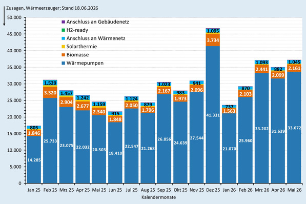 Zusagen (monatlich) bei der BEG-Heizungsförderung nach Wärmeerzeugern Januar 2025 bis Mai 2026.