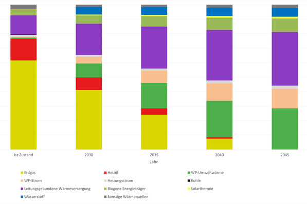 Endenergiebedarf Wärme nach Energieträgern der ausgewerteten kommunalen Wärmeplanungen für Wärme bis 2045.