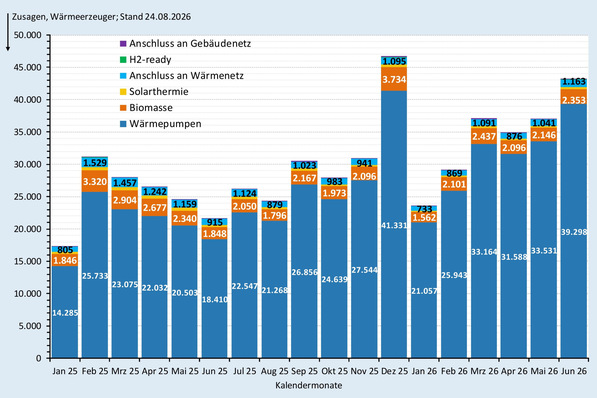 Zusagen (monatlich) bei der BEG-Heizungsförderung nach Wärmeerzeugern Januar 2025 bis Juni 2026.
