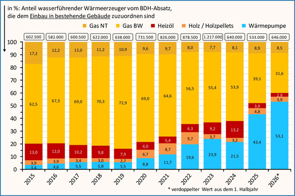 Struktur der im Bestand installierten wasserführenden Wärmeerzeuger in den Jahren 2015 bis 2026 (Abschätzung).