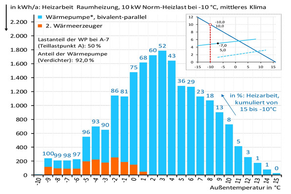 Bild 1 Aufteilung der Heizarbeit auf eine bivalent-parallel betriebene Heizungs-Wärmepumpe und den 2. Wärmeerzeuger für einen Lastdeckungsanteil im Verdichterbetrieb von 50 % bei A−7.