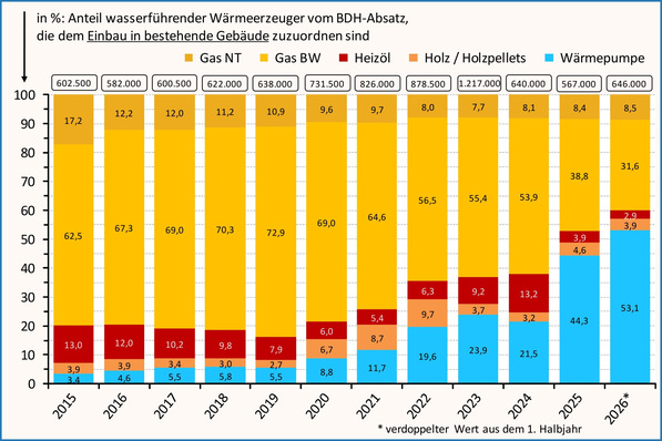 Struktur der im Bestand installierten wasserführenden Wärmeerzeuger in den Jahren 2015 bis 2026 (Abschätzung).