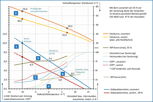 Exemplarische Verschiebung der Betriebsbedingungen einer monoenergetisch betriebenen Luft/Wasser-Wärmepumpe bei einer nachträglichen Absenkung der Heizlast bzw. bei einer dies bereits berücksichtigenden Dimensionierung.