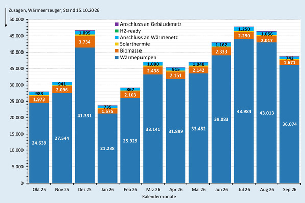 Zusagen (monatlich) bei der BEG-Heizungsförderung nach Wärmeerzeugern Oktober 2025 bis September 2026.