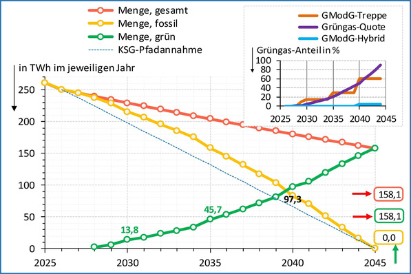 Szenario 0 (exemplarisch) ohne Abwanderung aus dem Gas-Netz: Das KSG-Budget für den Gebäudesektor wird nicht eingehalten, die erforderliche Grüngasmenge ist unrealistisch hoch und sie erfordert bis 2045 jedes Jahr einen größeren Kapazitätszubau.