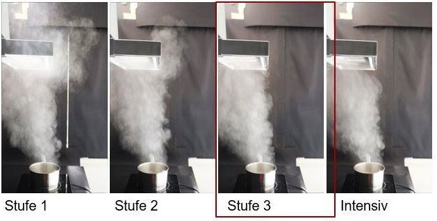 Die Fotoserie macht die Unterschiede bei der Erfassung des Wrasens (Dunst) in unterschiedlichen Betriebsstufen deutlich. Auch die Art und Qualität des Dunstabzugsystems hat Einfluss auf die Erfassung. Beim abgebildeten Lüftungssystem wird der Wrasen bereits bei Betriebsstufe 3 vollständig erfasst.