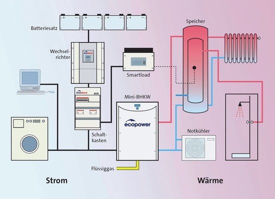 PowerPlus Technologies: Schema eines „ecoisland Inselsystems“.