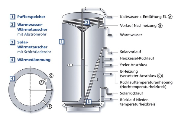 Westfa: Solar-Kombispeicher „PSSF“.