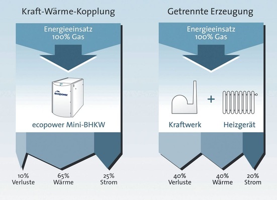 Energiebilanz: Mini-BHKW im Vergleich zur getrennten Erzeugung von Strom und Wärme.