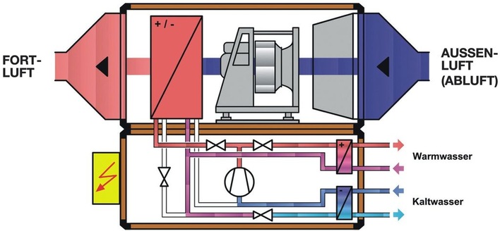 Menerga: Der neue Kaltwassersatz erzeugt gleichzeitig kaltes und warmes Wasser. Die detaillierte Auslegung erfolgt projektbezogen.