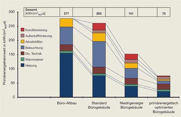 Typische Primärenergiekennwerte von Bürogebäuden [IWU] mit unterschiedlichen Standards zeigen ein beträchtliches Einsparpotenzial.