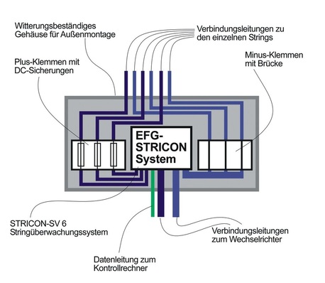 EFG: Aufbau der Einzelstringüberwachung Stricon SV06.