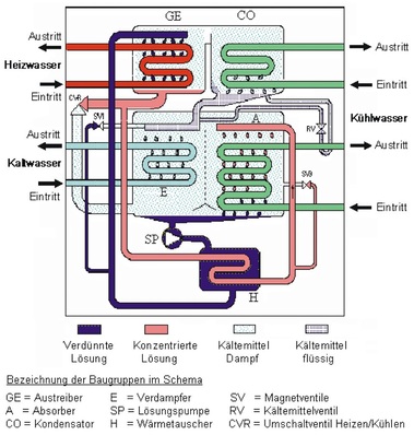 Funktionsschema der Yazaki-Absorptionskältemaschine.