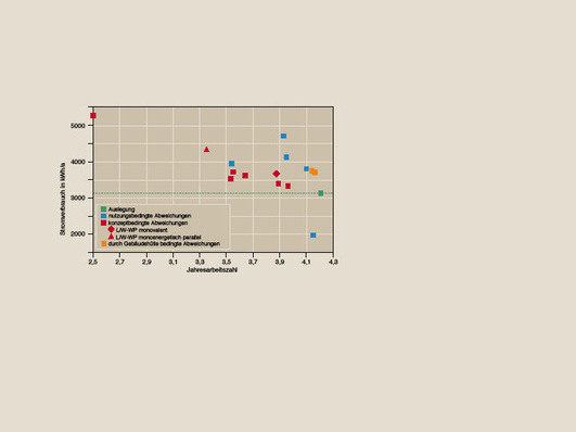 Simulationsergebnisse der Jahresarbeitszahl bei abweichenden Randbedingungen. Eine hohe Jahresarbeitszahl ist keine Garantie für niedrigen Stromverbrauch, vor allem nicht, wenn der Bedarf vom Nutzer gegenüber der Auslegung angehoben wird. Grobe Fehler im Konzept können einen effizienten Betrieb verhindern.