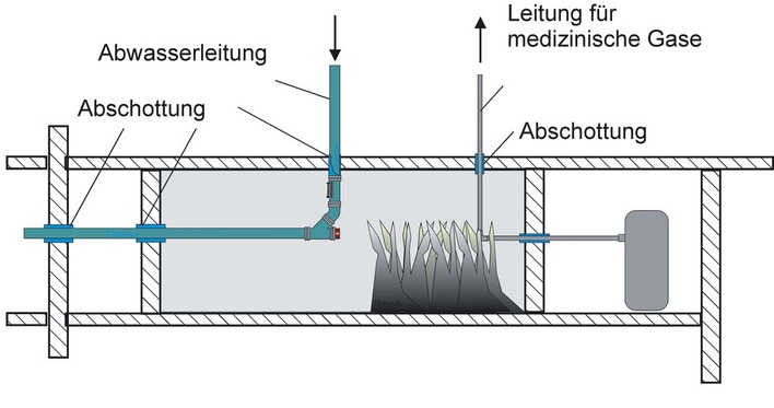 Erwärmt sich im Brandfall die Leitung für medizinische Gase, können heiße Gase bis zum Patienten gelangen.