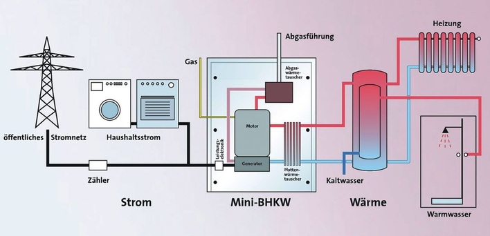 BDH und ASUE haben den Bund aufgefordert, bei der Förderung der Strom erzeugenden Heizung eine stabile und praxistaugliche Förderung zu installieren.