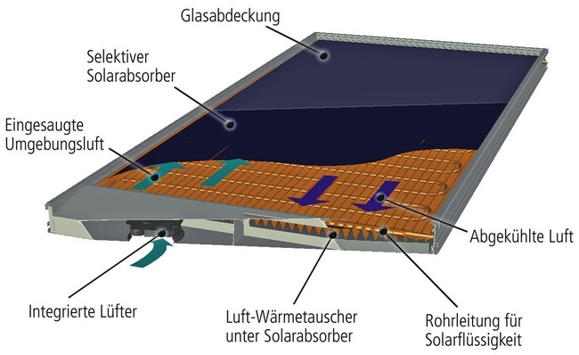 Bild 1 Querschnitt durch den Hybridkollektor, der auf zwei verschiedene Arten (Sonne und Luft) Wärme nutzen kann: Bei Sonnenschein wird die Solarstrahlung genutzt, ansonsten die Wärme der Umgebungsluft. Dabei wird die Luft mithilfe eines Ventilators durch einen zweiten Wärme­übertrager im Kollektor geführt und die Temperatur im Solekreislauf angehoben.