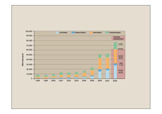Entwicklung des Wärmepumpenmarkts in Deutschland von 1998 bis 2008.