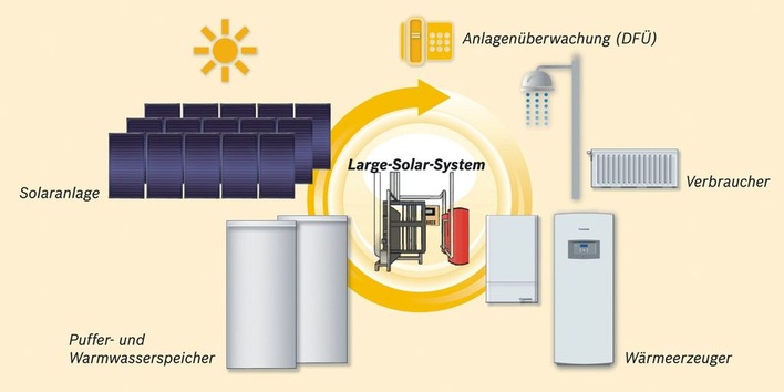 Junkers: Das Large Solar System (LSS) führt Kessel und Solarkollektoren zu einem Energiesystem zusammen.