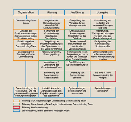 Bild 1 Commissioning Prozess nach [7].